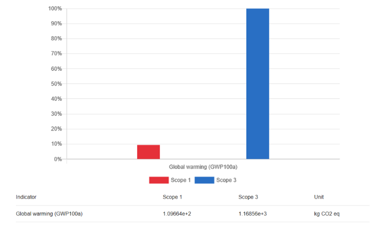 Le bilan de Mineraly : scope 1