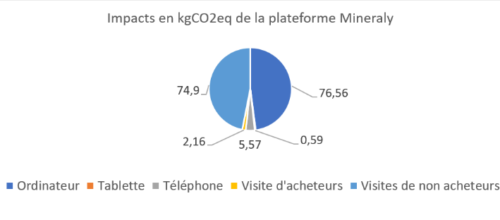 Le bilan de Mineraly : scope 2