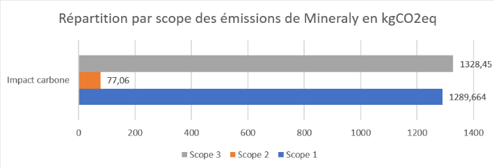 Le bilan de Mineraly : scope 3